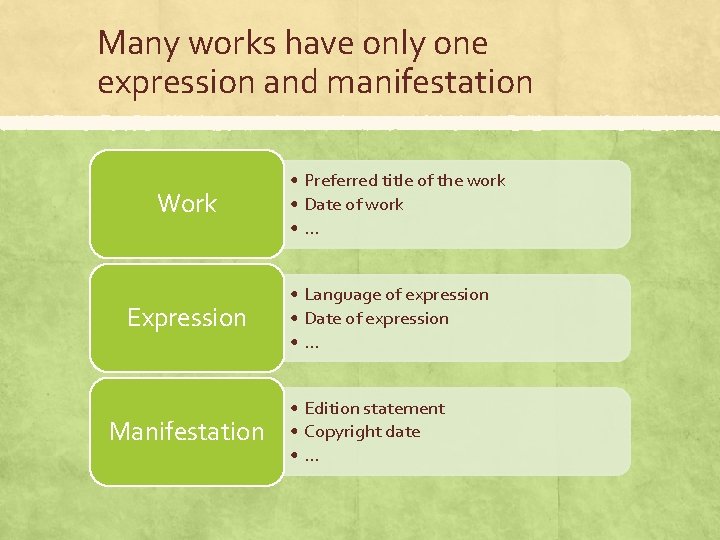 Many works have only one expression and manifestation Work Expression Manifestation • Preferred title