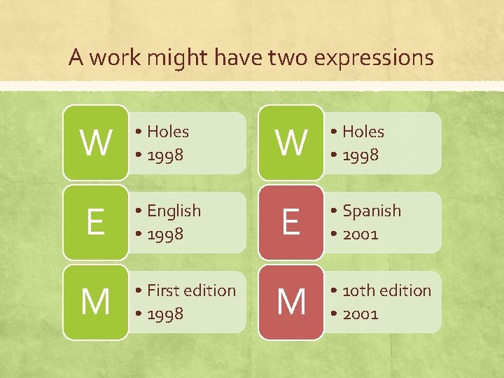 A work might have two expressions W • Holes • 1998 E • English