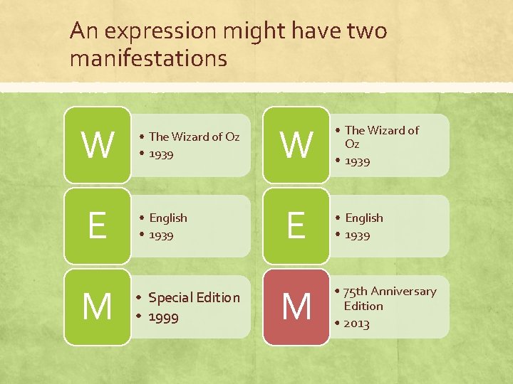 An expression might have two manifestations W E M • The Wizard of Oz