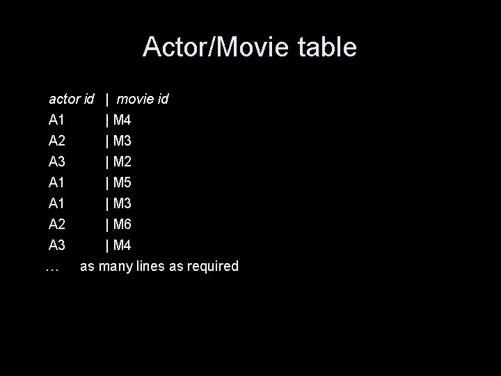 Actor/Movie table actor id | movie id A 1 | M 4 A 2