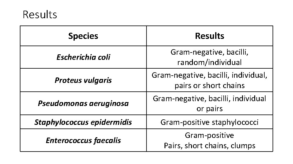 Results Species Results Escherichia coli Gram-negative, bacilli, random/individual Proteus vulgaris Gram-negative, bacilli, individual, pairs