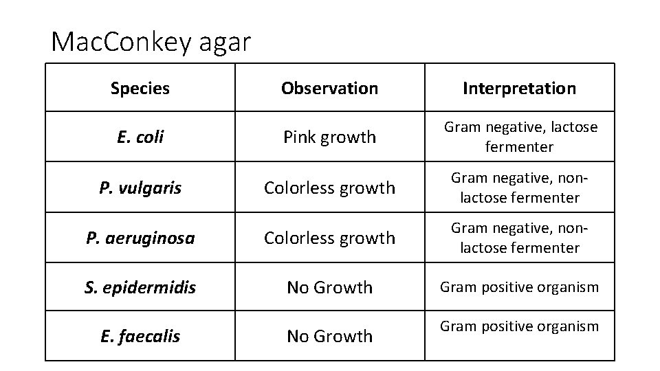 Mac. Conkey agar Species Observation Interpretation Pink growth Gram negative, lactose fermenter Colorless growth