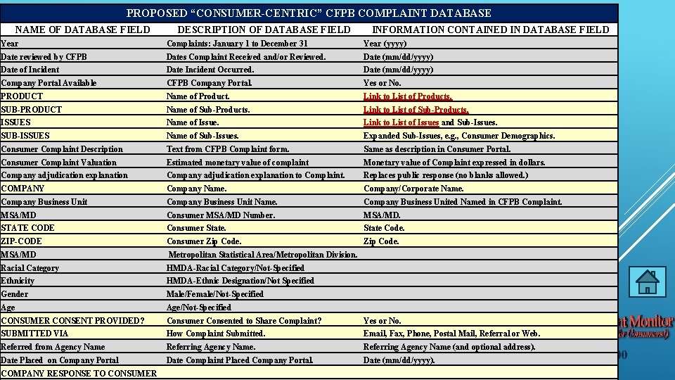 PROPOSED “CONSUMER-CENTRIC” CFPB COMPLAINT DATABASE NAME OF DATABASE FIELD DESCRIPTION OF DATABASE FIELD INFORMATION
