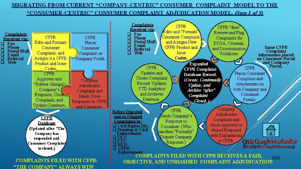 MIGRATING FROM CURRENT “COMPANY-CENTRIC” CONSUMER COMPLAINT MODEL TO THE “CONSUMER-CENTRIC” CONSUMER COMPLAINT ADJUDICATION MODEL.