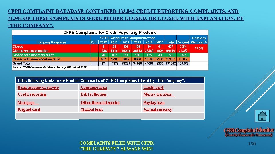 CFPB COMPLAINT DATABASE CONTAINED 133, 042 CREDIT REPORTING COMPLAINTS, AND 71. 5% OF THESE