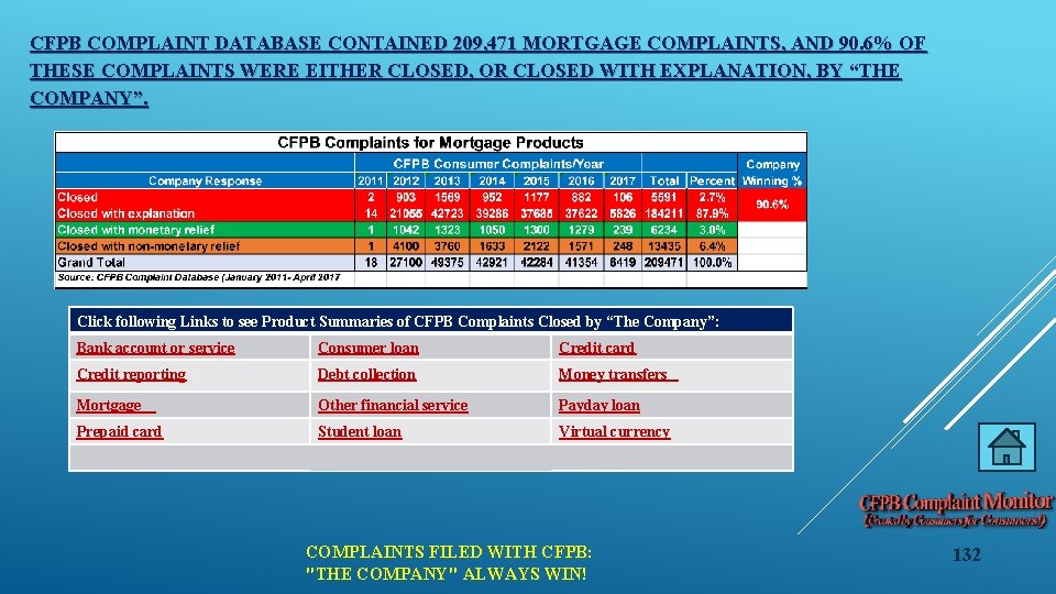 CFPB COMPLAINT DATABASE CONTAINED 209, 471 MORTGAGE COMPLAINTS, AND 90. 6% OF THESE COMPLAINTS