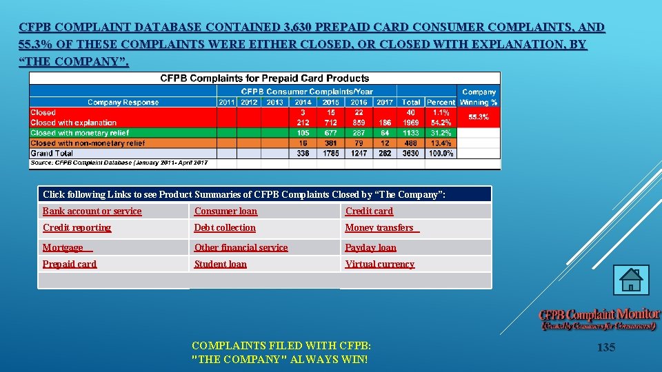 CFPB COMPLAINT DATABASE CONTAINED 3, 630 PREPAID CARD CONSUMER COMPLAINTS, AND 55. 3% OF