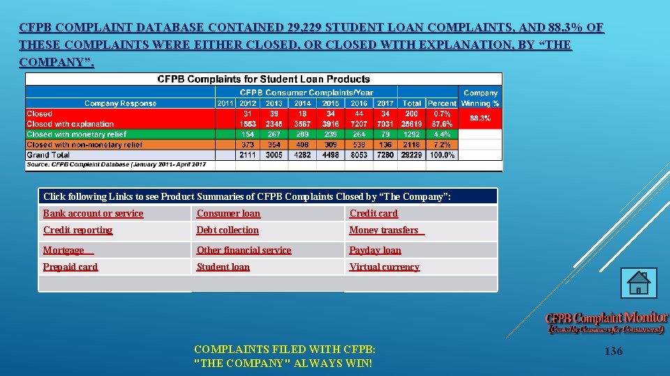 CFPB COMPLAINT DATABASE CONTAINED 29, 229 STUDENT LOAN COMPLAINTS, AND 88. 3% OF THESE