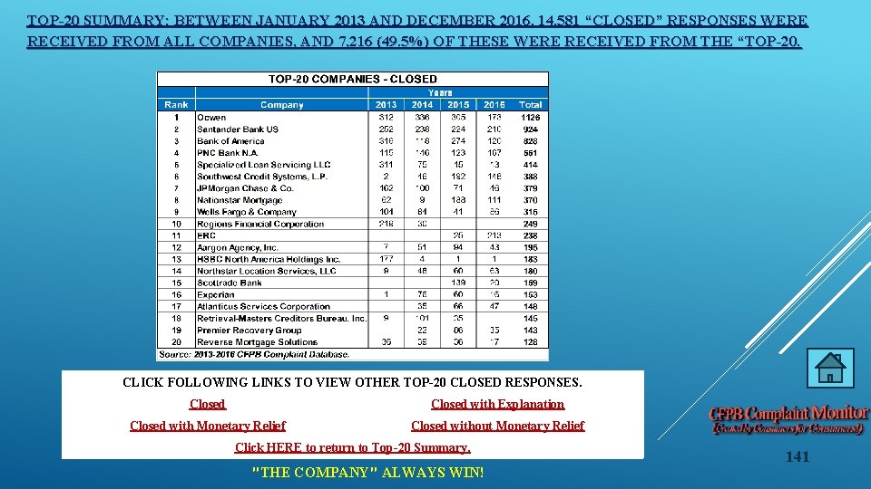 TOP-20 SUMMARY: BETWEEN JANUARY 2013 AND DECEMBER 2016, 14, 581 “CLOSED” RESPONSES WERE RECEIVED