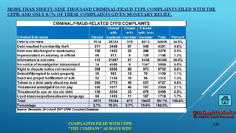 MORE THAN NINETY-NINE THOUSAND CRIMINAL/FRAUD TYPE COMPLAINTS FILED WITH THE CFPB; AND ONLY 0.