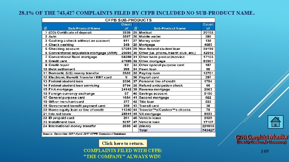 28. 1% OF THE 743, 427 COMPLAINTS FILED BY CFPB INCLUDED NO SUB-PRODUCT NAME.