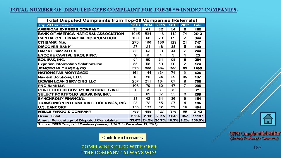 TOTAL NUMBER OF DISPUTED CFPB COMPLAINT FOR TOP-20 “WINNING” COMPANIES Click here to return.