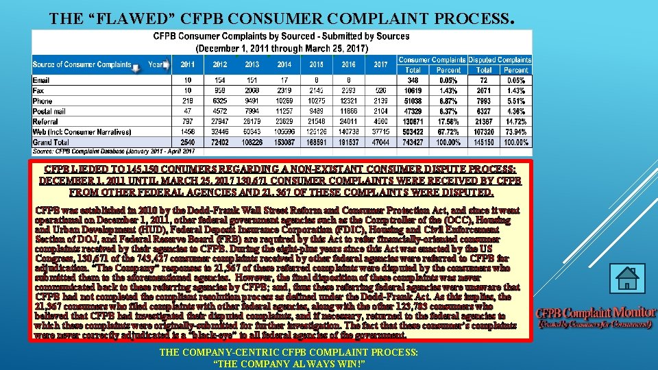 THE “FLAWED” CFPB CONSUMER COMPLAINT PROCESS. CFPB LIEDED TO 145, 150 CONUMERS REGARDING A
