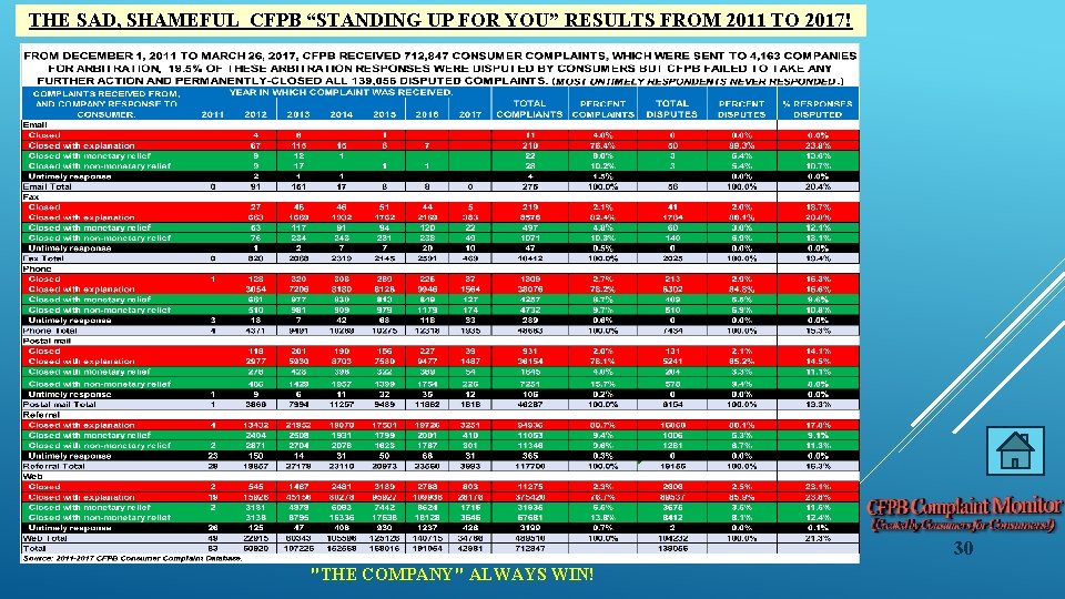 THE SAD, SHAMEFUL CFPB “STANDING UP FOR YOU” RESULTS FROM 2011 TO 2017! COMPLAINTS