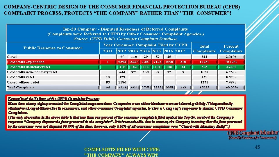 COMPANY-CENTRIC DESIGN OF THE CONSUMER FINANCIAL PROTECTION BUREAU (CFPB) COMPLAINT PROCESS, PROTECTS “THE COMPANY”