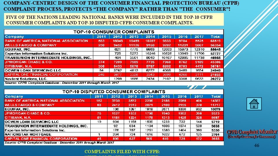 COMPANY-CENTRIC DESIGN OF THE CONSUMER FINANCIAL PROTECTION BUREAU (CFPB) COMPLAINT PROCESS, PROTECTS “THE COMPANY”