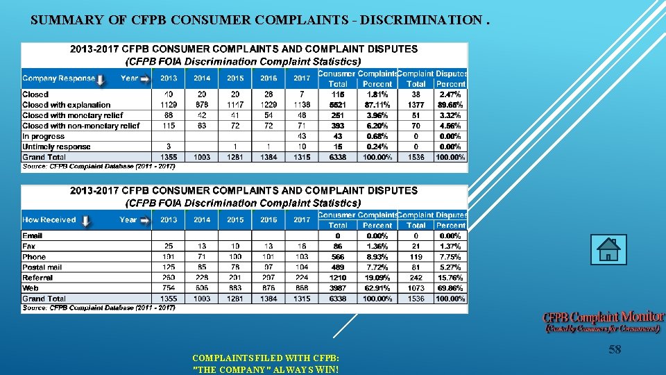 SUMMARY OF CFPB CONSUMER COMPLAINTS - DISCRIMINATION. COMPLAINTS FILED WITH CFPB: "THE COMPANY" ALWAYS