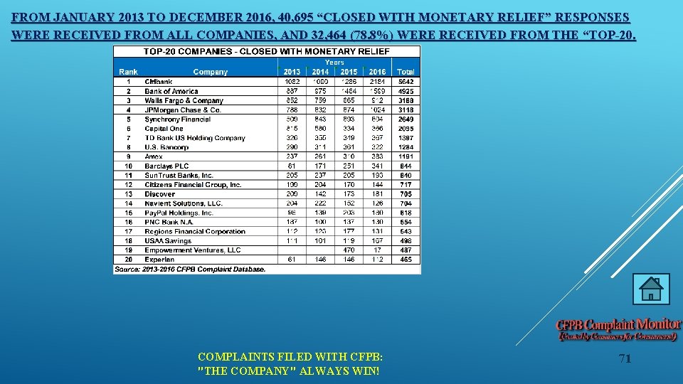 FROM JANUARY 2013 TO DECEMBER 2016, 40, 695 “CLOSED WITH MONETARY RELIEF” RESPONSES WERE