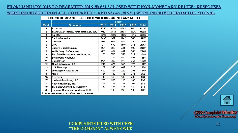 FROM JANUARY 2013 TO DECEMBER 2016, 80, 621 “CLOSED WITH NON-MONETARY RELIEF” RESPONSES WERE