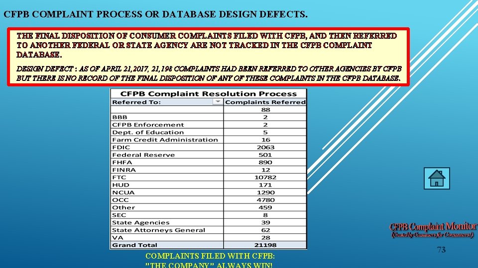 CFPB COMPLAINT PROCESS OR DATABASE DESIGN DEFECTS. THE FINAL DISPOSITION OF CONSUMER COMPLAINTS FILED