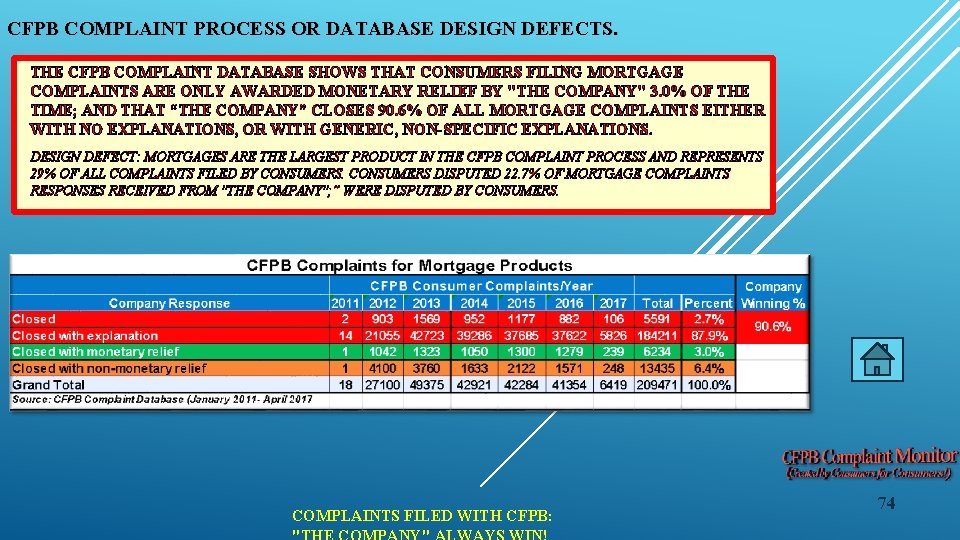CFPB COMPLAINT PROCESS OR DATABASE DESIGN DEFECTS. THE CFPB COMPLAINT DATABASE SHOWS THAT CONSUMERS