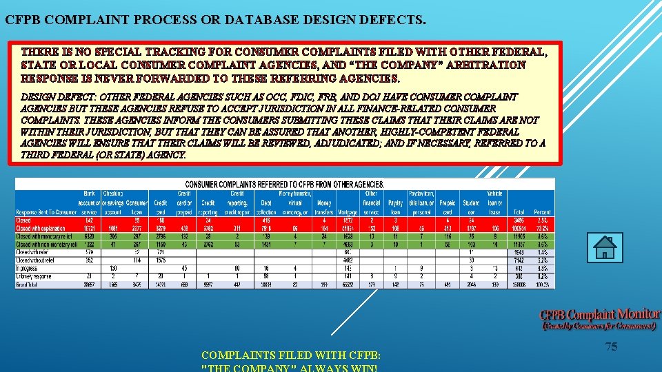 CFPB COMPLAINT PROCESS OR DATABASE DESIGN DEFECTS. THERE IS NO SPECIAL TRACKING FOR CONSUMER