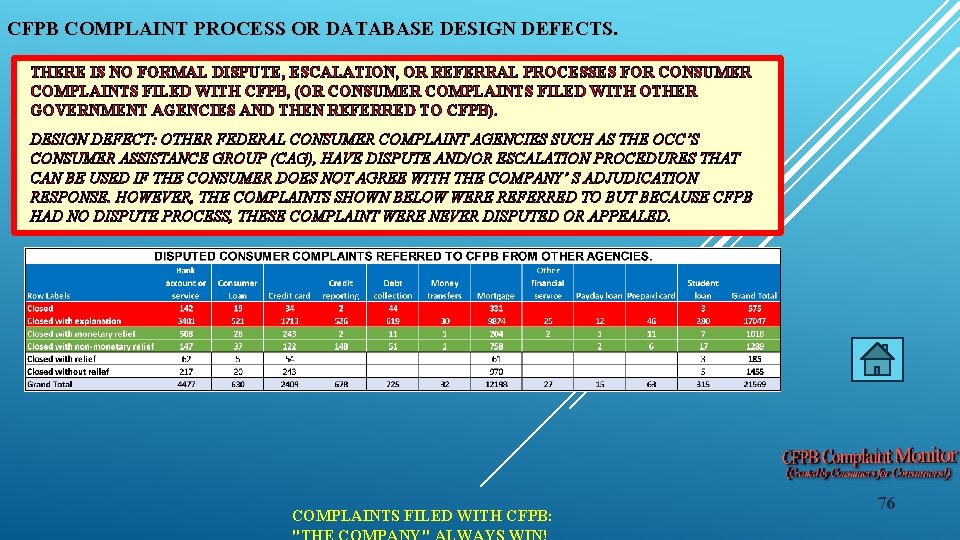 CFPB COMPLAINT PROCESS OR DATABASE DESIGN DEFECTS. THERE IS NO FORMAL DISPUTE, ESCALATION, OR