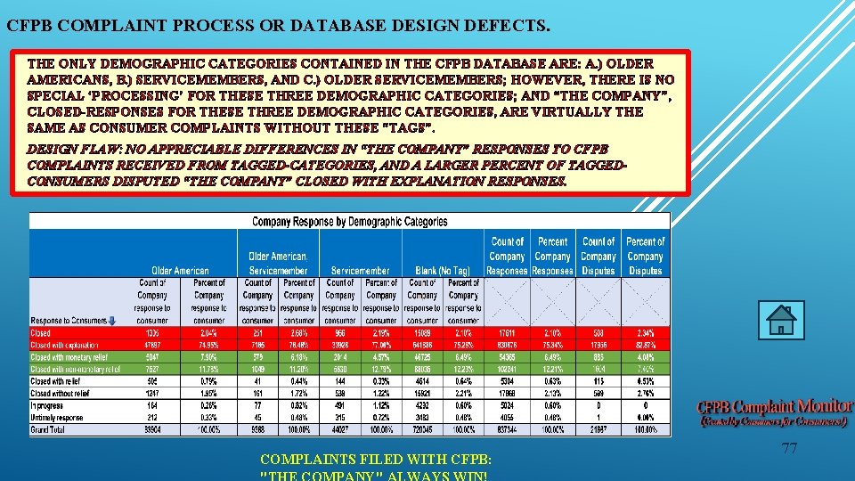 CFPB COMPLAINT PROCESS OR DATABASE DESIGN DEFECTS. THE ONLY DEMOGRAPHIC CATEGORIES CONTAINED IN THE