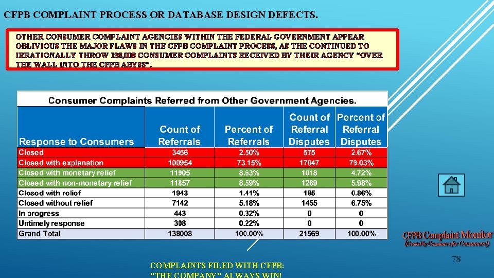 CFPB COMPLAINT PROCESS OR DATABASE DESIGN DEFECTS. OTHER CONSUMER COMPLAINT AGENCIES WITHIN THE FEDERAL