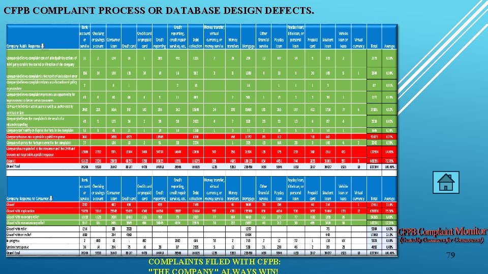 CFPB COMPLAINT PROCESS OR DATABASE DESIGN DEFECTS. COMPLAINTS FILED WITH CFPB: 79 