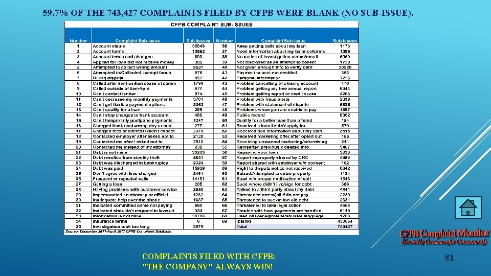 59. 7% OF THE 743, 427 COMPLAINTS FILED BY CFPB WERE BLANK (NO SUB-ISSUE).