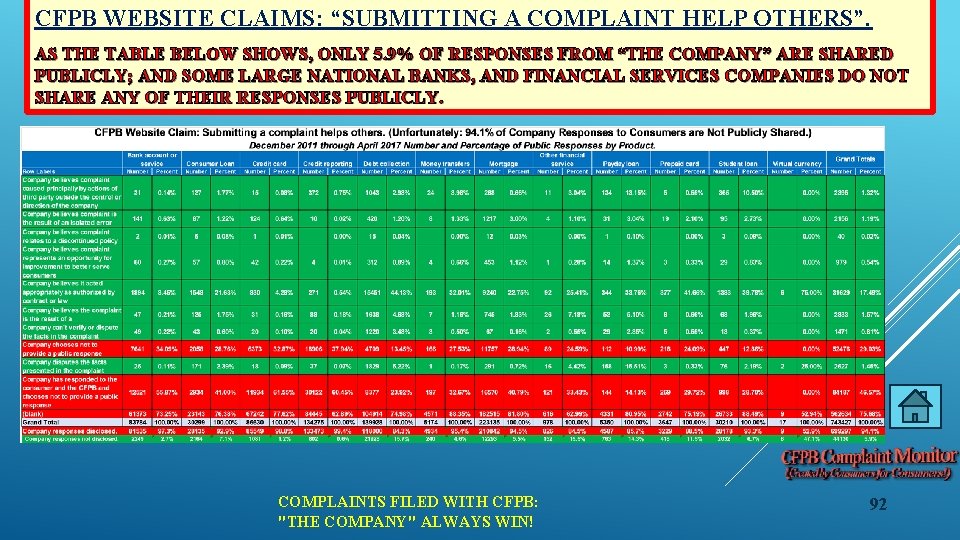 CFPB WEBSITE CLAIMS: “SUBMITTING A COMPLAINT HELP OTHERS”. AS THE TABLE BELOW SHOWS, ONLY