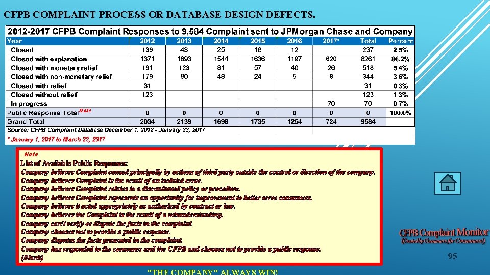 CFPB COMPLAINT PROCESS OR DATABASE DESIGN DEFECTS. Note List of Available Public Responses: Company