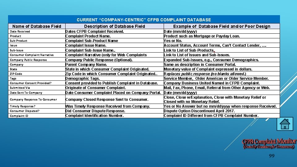Name of Database Field CURRENT “COMPANY-CENTRIC” CFPB COMPLAINT DATABASE Description of Database Field Example