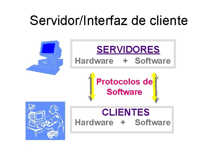 Servidor/Interfaz de cliente SERVIDORES Hardware + Software Protocolos de Software CLIENTES Hardware + Software