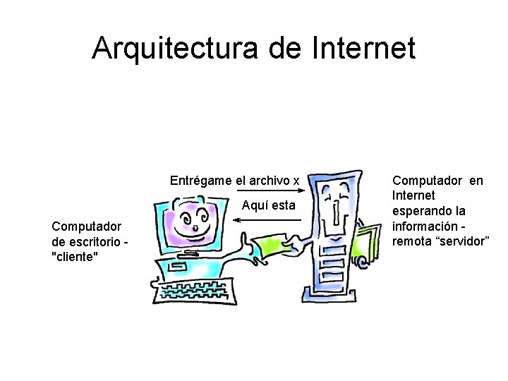 Arquitectura de Internet Entrégame el archivo x Aquí esta Computador de escritorio "cliente" Computador