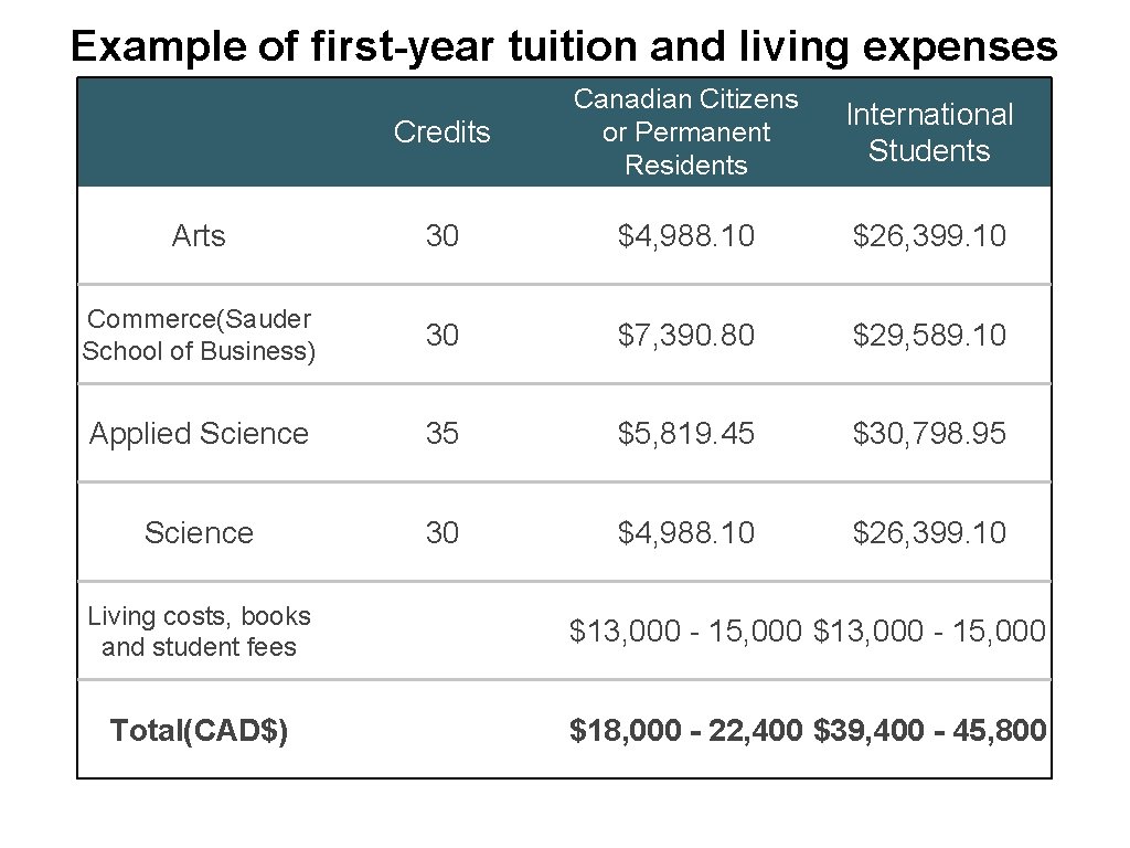 Example of first-year tuition and living expenses Credits Canadian Citizens or Permanent Residents International