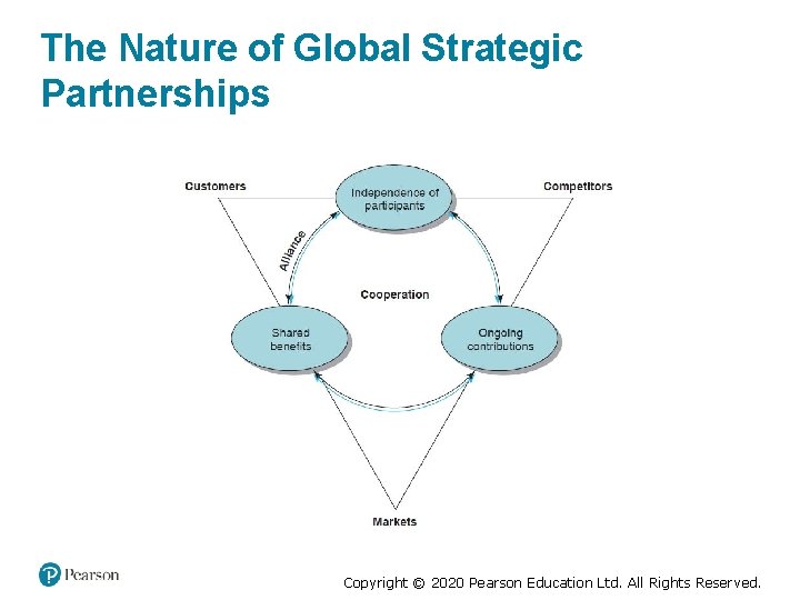 The Nature of Global Strategic Partnerships Copyright © 2020 Pearson Education Ltd. All Rights