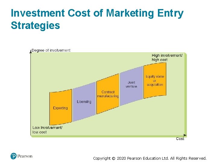 Investment Cost of Marketing Entry Strategies Copyright © 2020 Pearson Education Ltd. All Rights