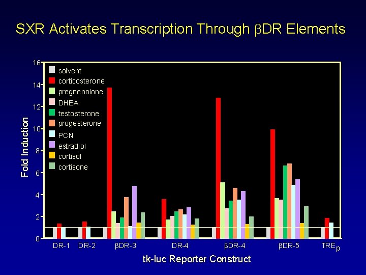SXR Activates Transcription Through b. DR Elements 16 14 Fold Induction 12 10 8