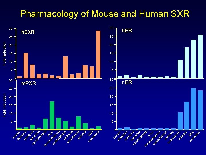 Pharmacology of Mouse and Human SXR Fold Induction 30 h. SXR 30 25 25