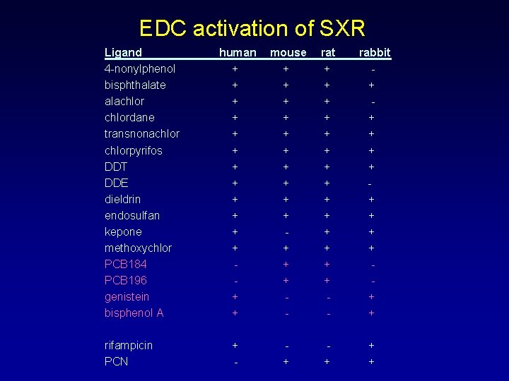 EDC activation of SXR Ligand 4 -nonylphenol bisphthalate alachlordane transnonachlorpyrifos DDT DDE dieldrin endosulfan
