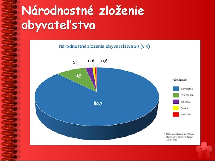 Národnostné zloženie obyvateľstva 