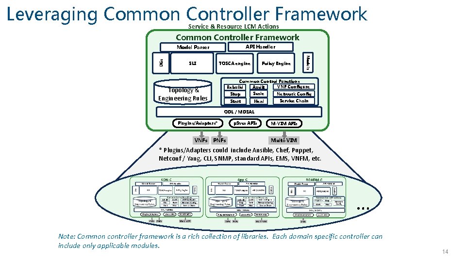 Leveraging Common Controller Framework Service & Resource LCM Actions Common Controller Framework API Handler