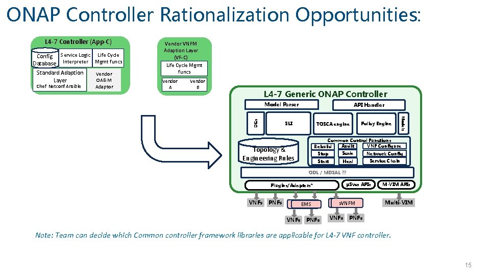 ONAP Controller Rationalization Opportunities: L 4 -7 Controller (App-C) Config Service Logic Life Cycle