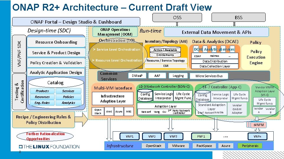 ONAP R 2+ Architecture – Current Draft View VNF/PNF SDK Design-time (SDC) Resource Onboarding
