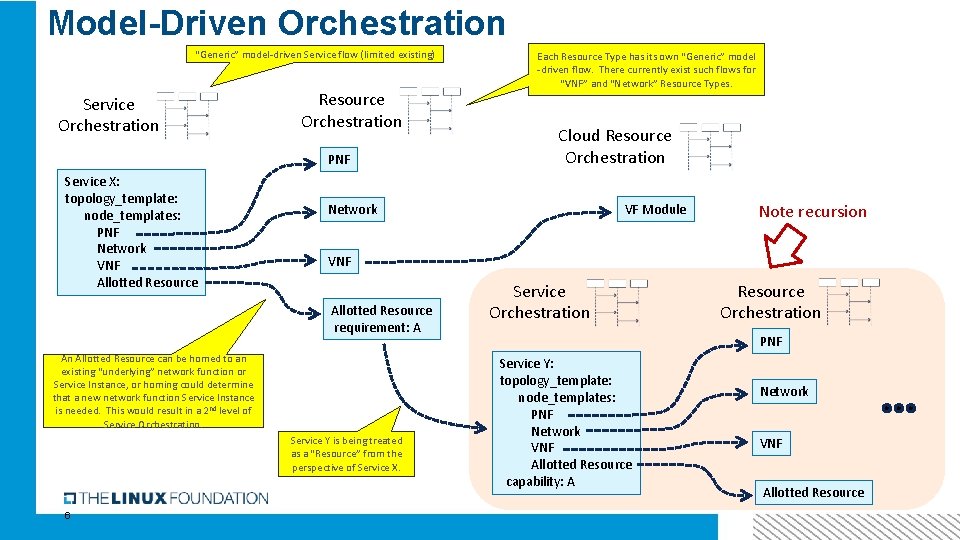 Model-Driven Orchestration “Generic” model-driven Service flow (limited existing) Service Orchestration Resource Orchestration PNF Service