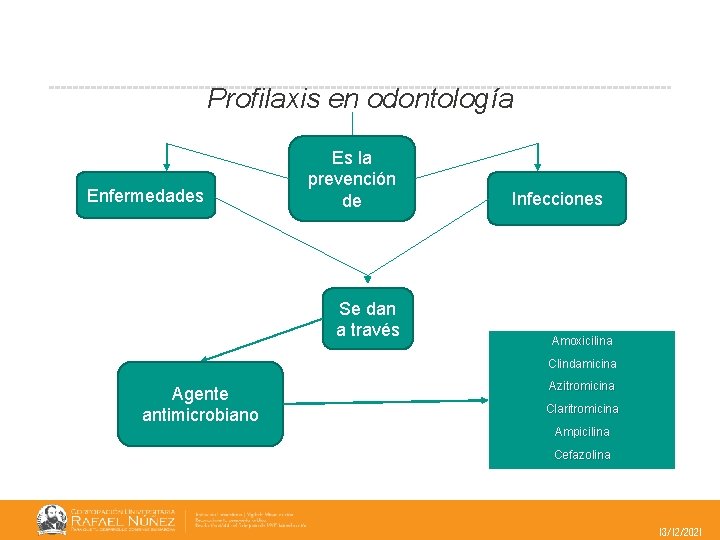 Profilaxis en odontología Enfermedades Es la prevención de Se dan a través Infecciones Amoxicilina