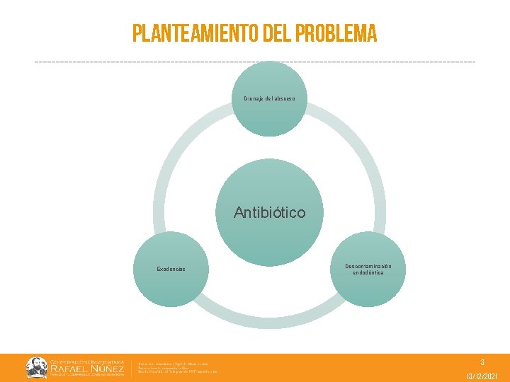 Planteamiento del problema Drenaje del absceso Antibiótico Exodoncias Descontaminación endodóntica 3 13/12/2021 