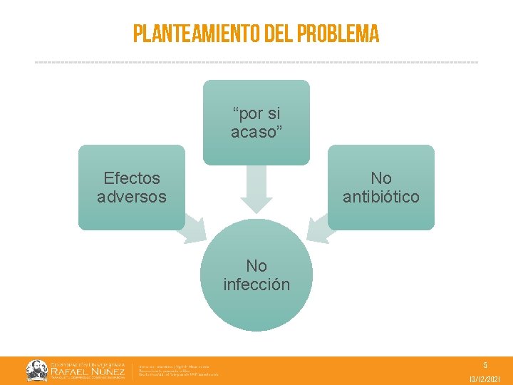 Planteamiento del problema “por si acaso” Efectos adversos No antibiótico No infección 5 13/12/2021